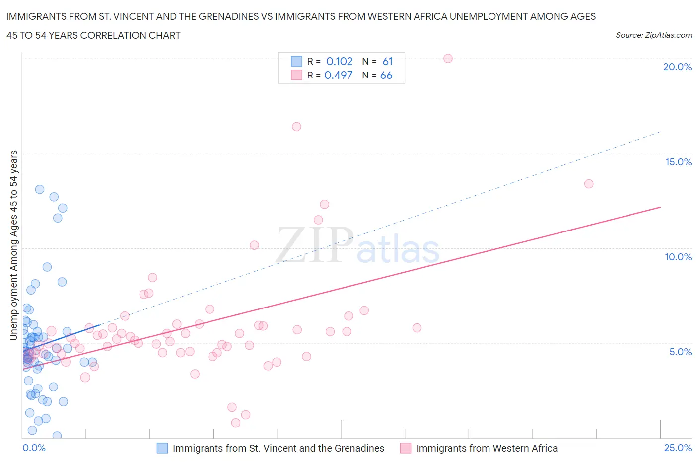 Immigrants from St. Vincent and the Grenadines vs Immigrants from Western Africa Unemployment Among Ages 45 to 54 years