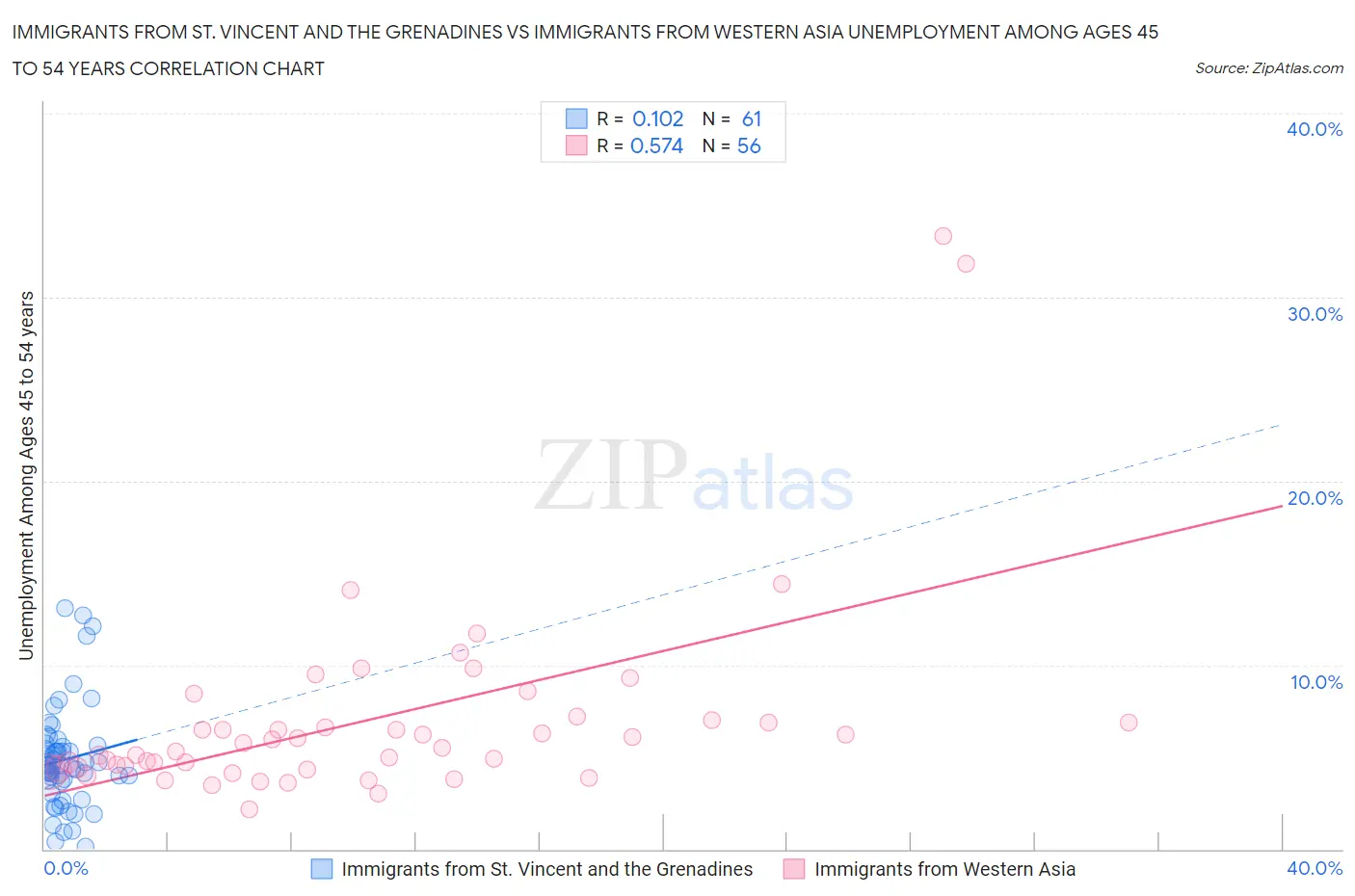 Immigrants from St. Vincent and the Grenadines vs Immigrants from Western Asia Unemployment Among Ages 45 to 54 years