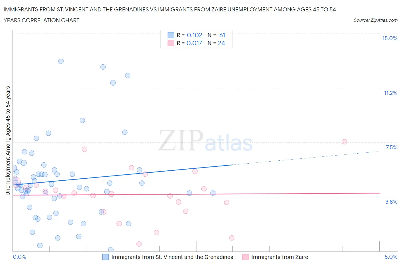 Immigrants from St. Vincent and the Grenadines vs Immigrants from Zaire Unemployment Among Ages 45 to 54 years