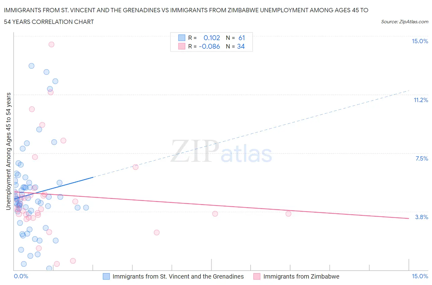 Immigrants from St. Vincent and the Grenadines vs Immigrants from Zimbabwe Unemployment Among Ages 45 to 54 years