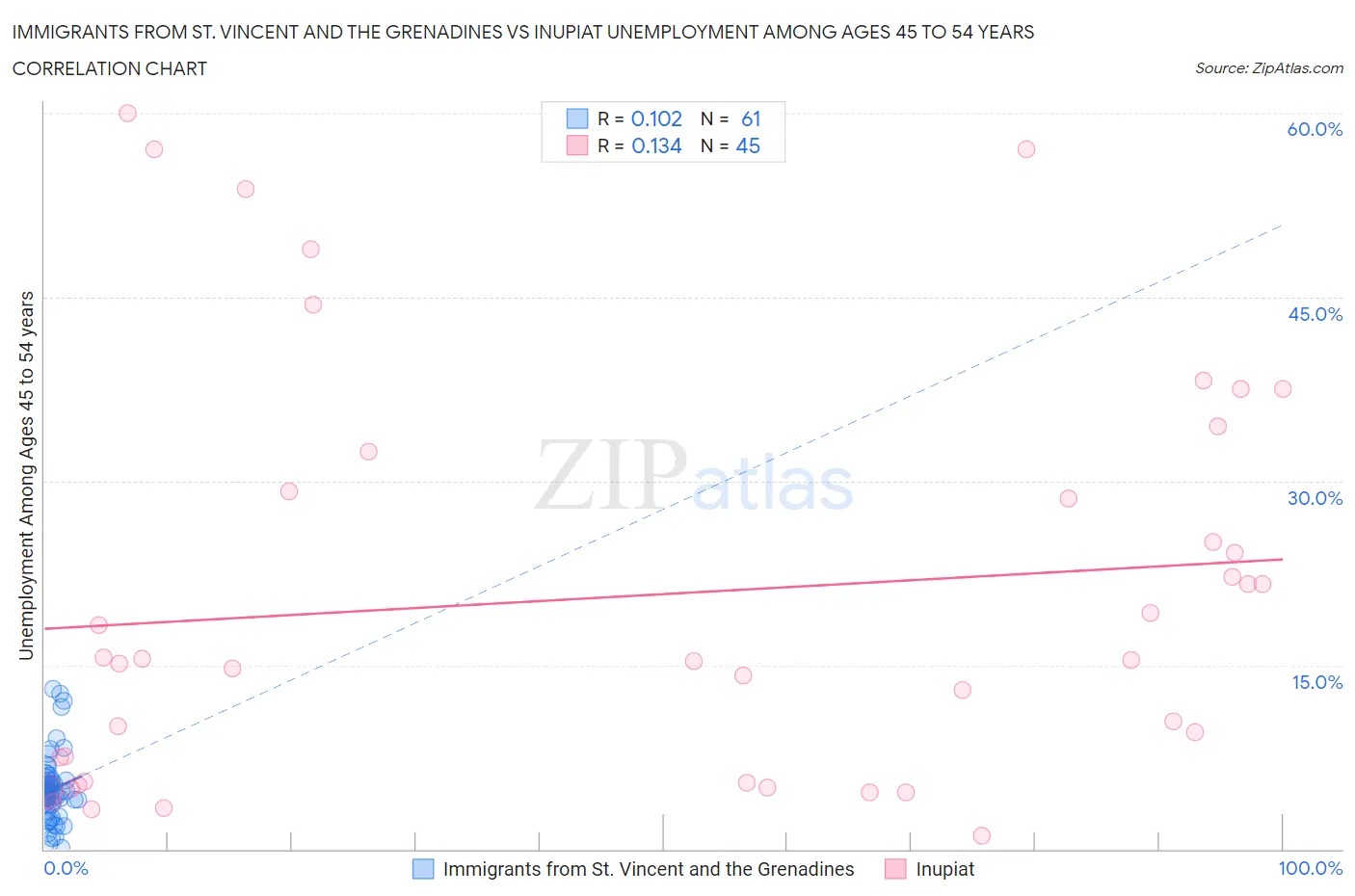 Immigrants from St. Vincent and the Grenadines vs Inupiat Unemployment Among Ages 45 to 54 years