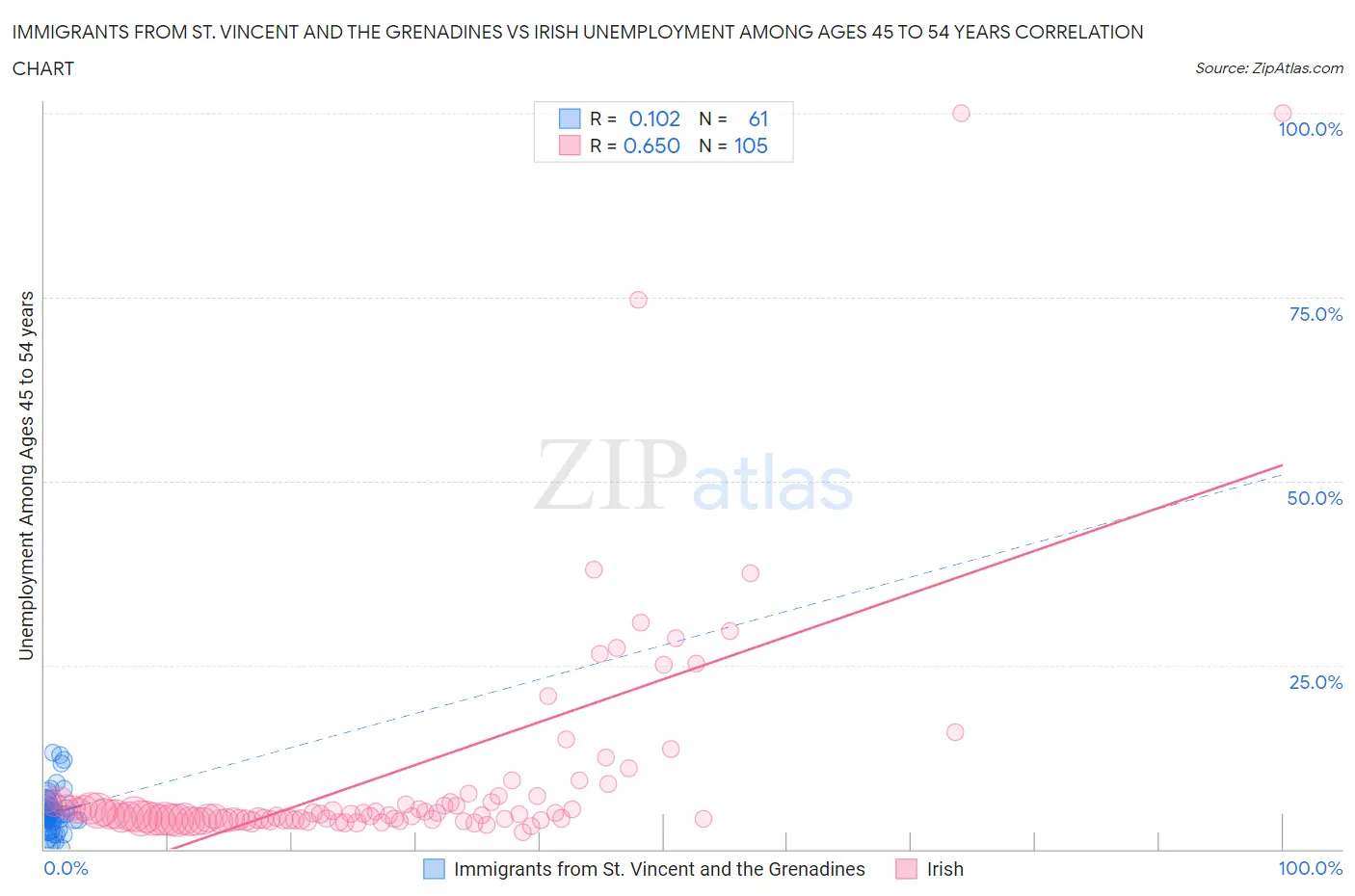 Immigrants from St. Vincent and the Grenadines vs Irish Unemployment Among Ages 45 to 54 years