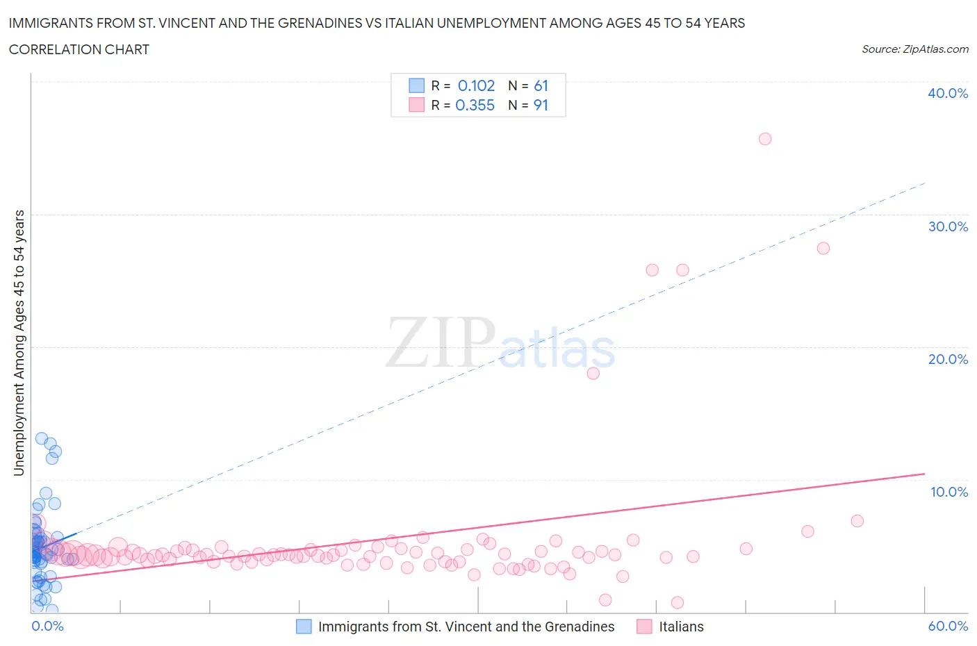 Immigrants from St. Vincent and the Grenadines vs Italian Unemployment Among Ages 45 to 54 years