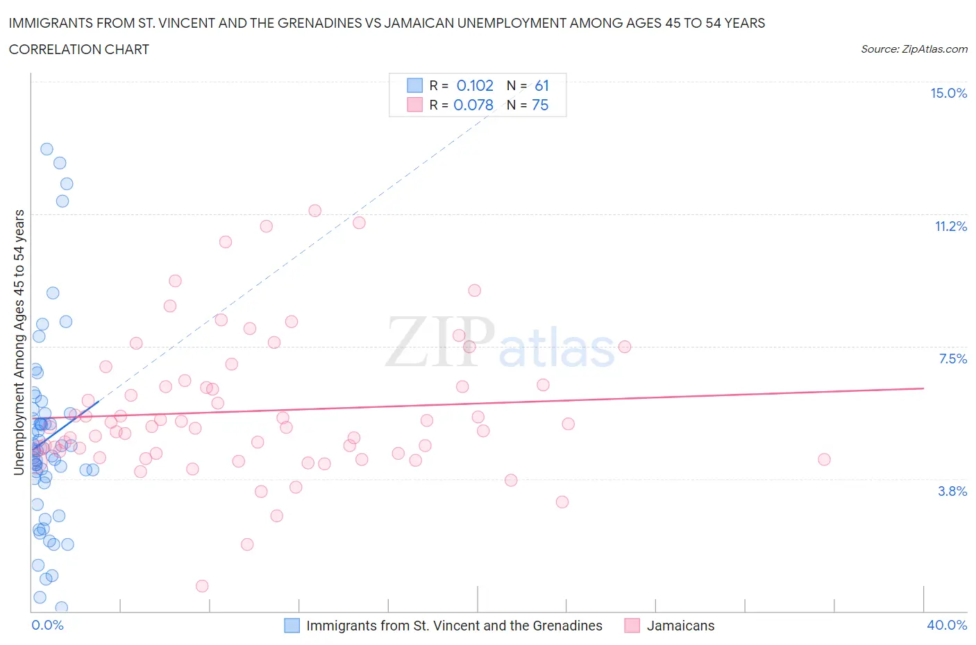 Immigrants from St. Vincent and the Grenadines vs Jamaican Unemployment Among Ages 45 to 54 years