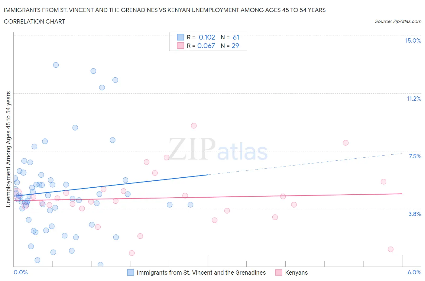 Immigrants from St. Vincent and the Grenadines vs Kenyan Unemployment Among Ages 45 to 54 years