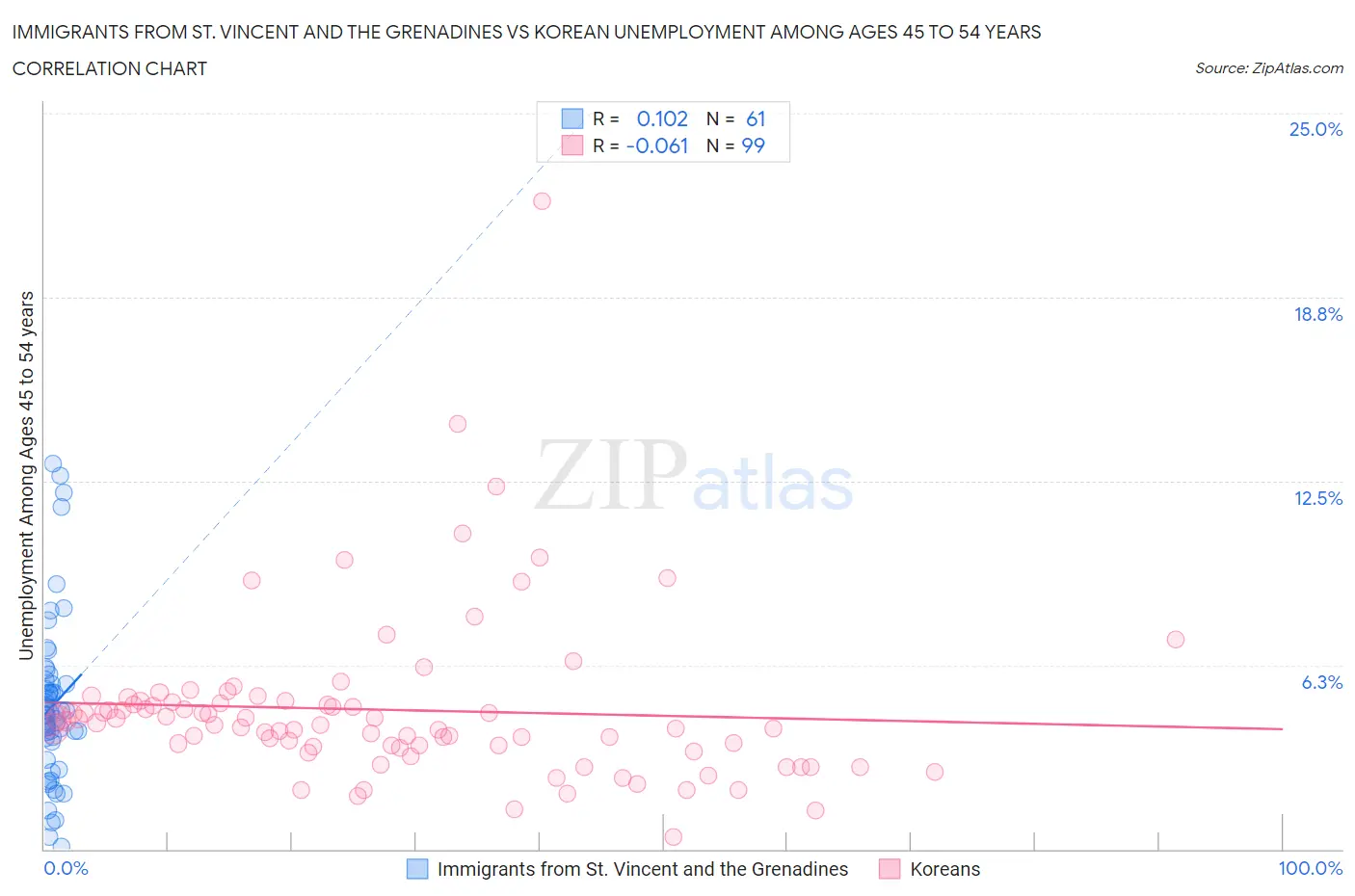 Immigrants from St. Vincent and the Grenadines vs Korean Unemployment Among Ages 45 to 54 years