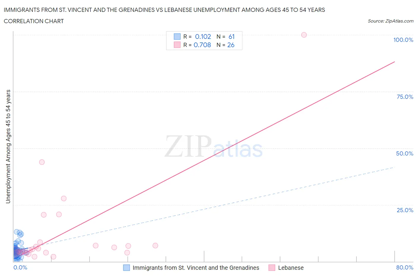 Immigrants from St. Vincent and the Grenadines vs Lebanese Unemployment Among Ages 45 to 54 years