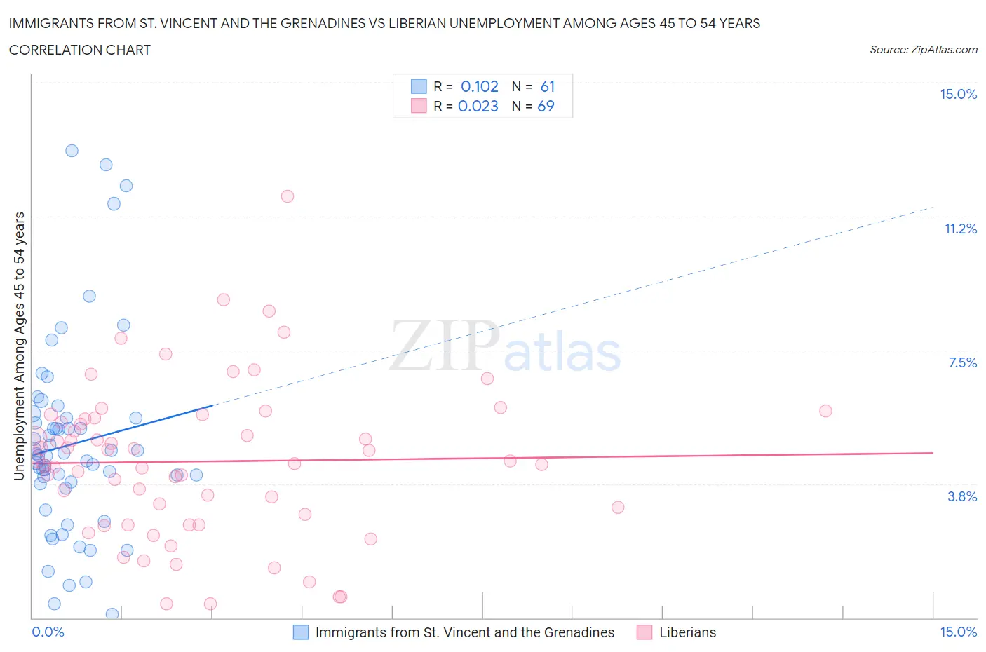 Immigrants from St. Vincent and the Grenadines vs Liberian Unemployment Among Ages 45 to 54 years