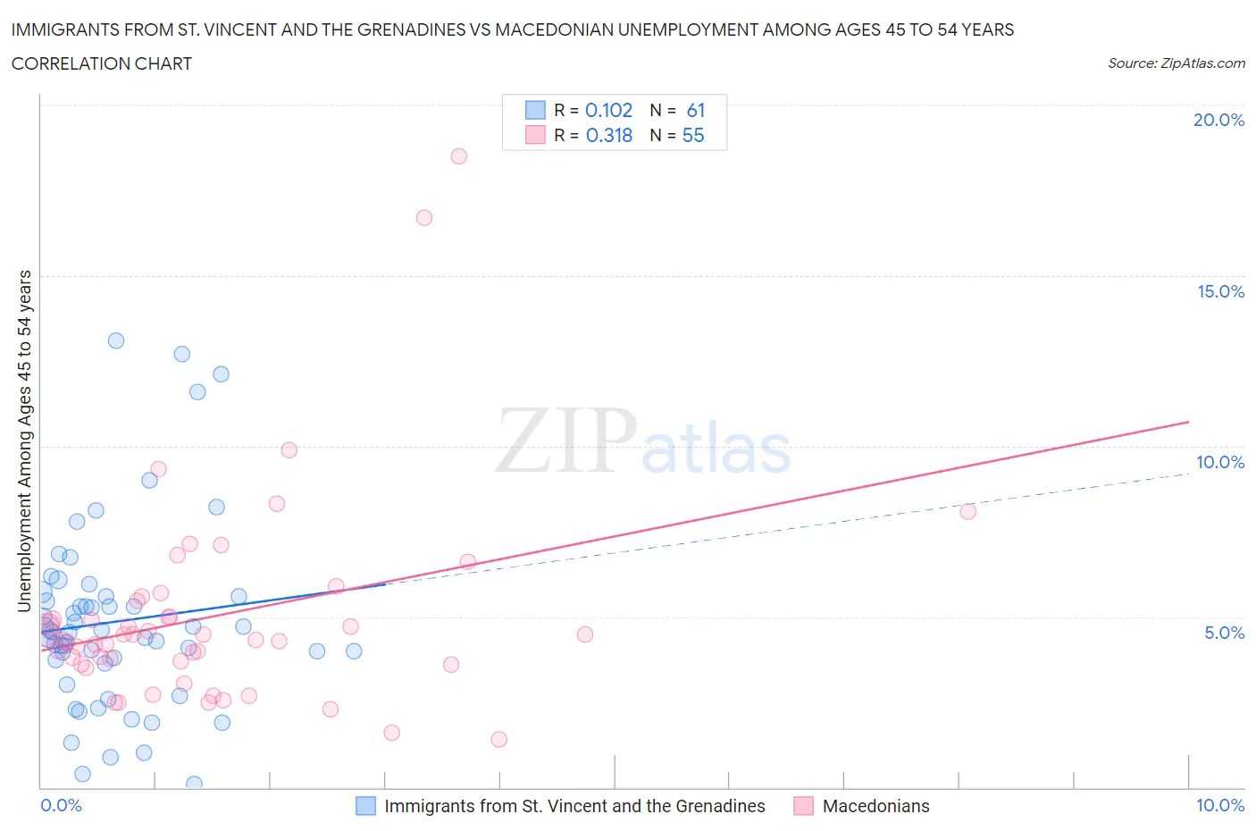 Immigrants from St. Vincent and the Grenadines vs Macedonian Unemployment Among Ages 45 to 54 years