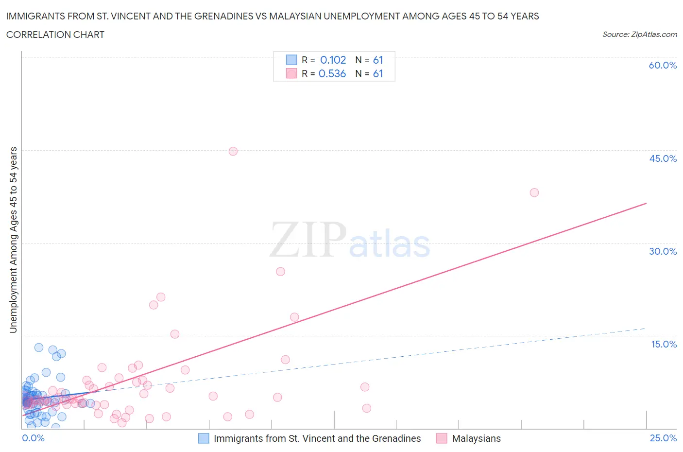 Immigrants from St. Vincent and the Grenadines vs Malaysian Unemployment Among Ages 45 to 54 years