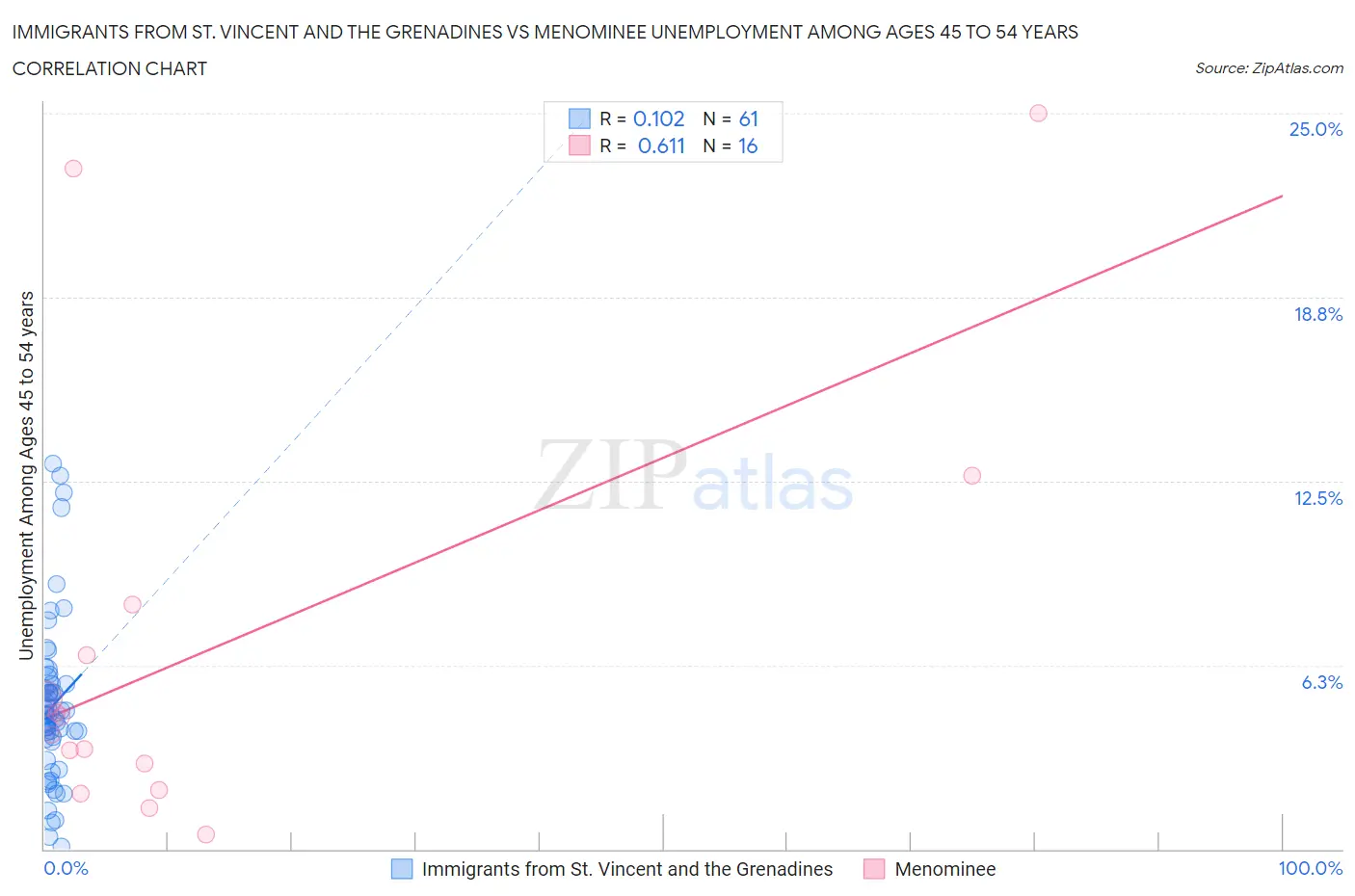 Immigrants from St. Vincent and the Grenadines vs Menominee Unemployment Among Ages 45 to 54 years