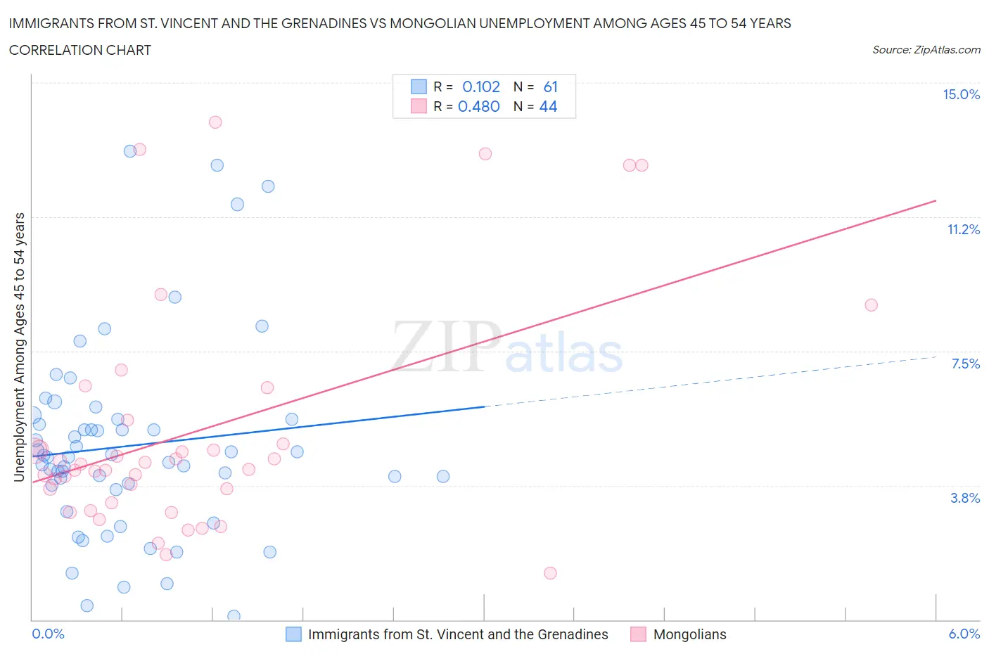 Immigrants from St. Vincent and the Grenadines vs Mongolian Unemployment Among Ages 45 to 54 years