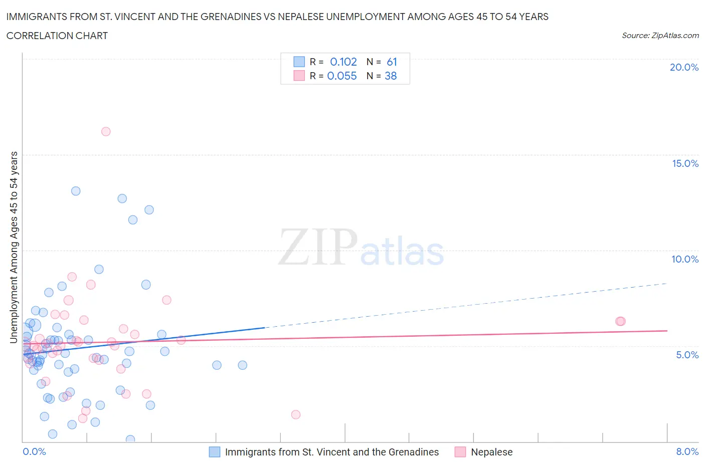 Immigrants from St. Vincent and the Grenadines vs Nepalese Unemployment Among Ages 45 to 54 years