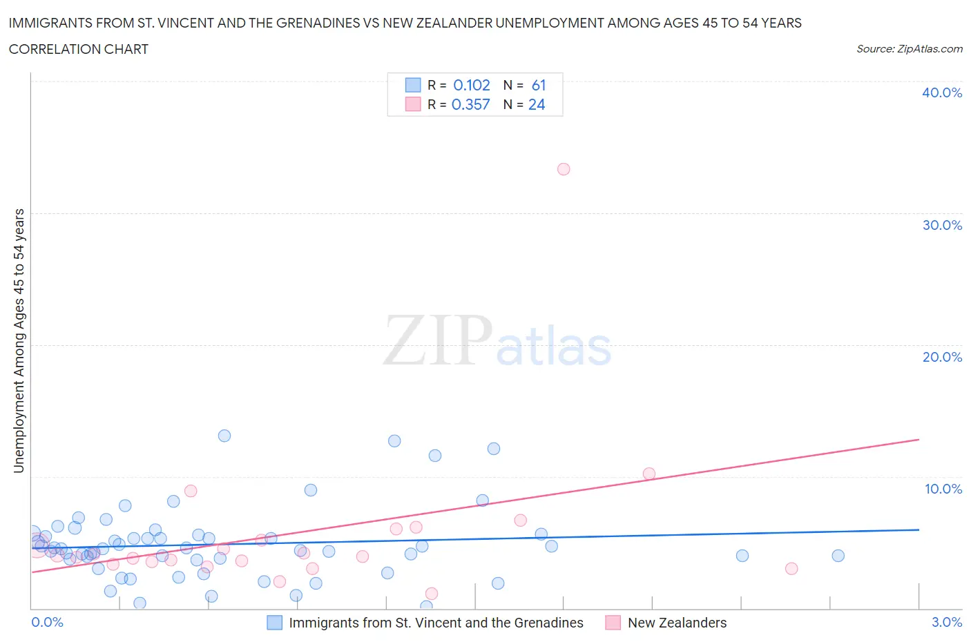 Immigrants from St. Vincent and the Grenadines vs New Zealander Unemployment Among Ages 45 to 54 years