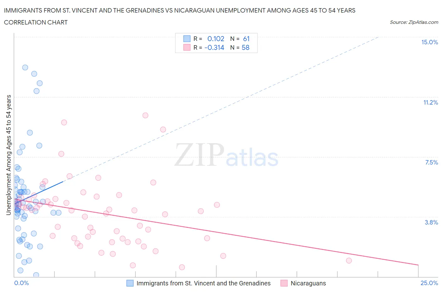 Immigrants from St. Vincent and the Grenadines vs Nicaraguan Unemployment Among Ages 45 to 54 years