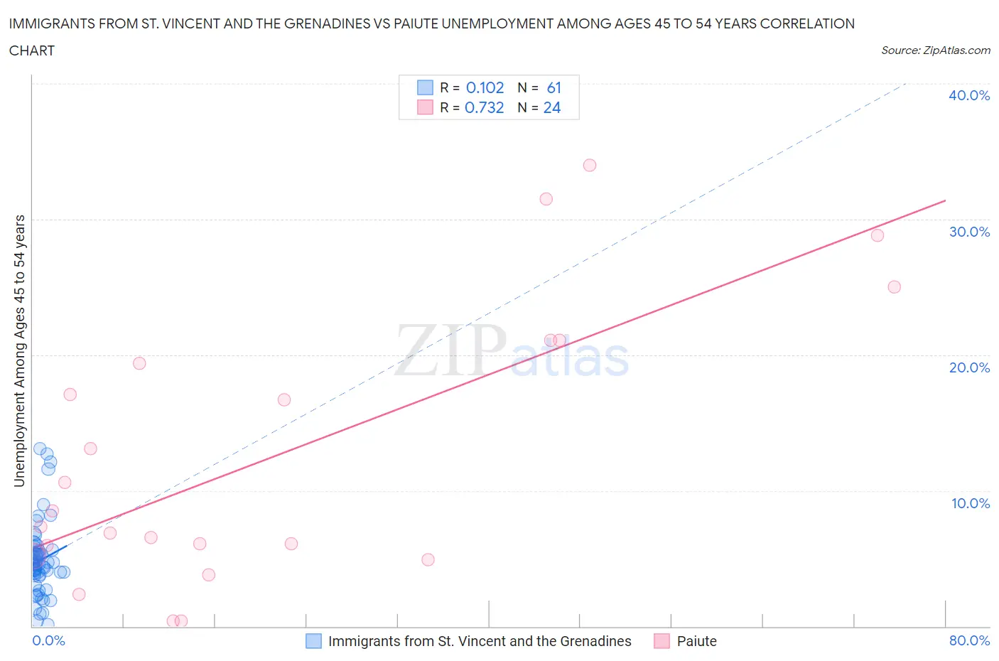 Immigrants from St. Vincent and the Grenadines vs Paiute Unemployment Among Ages 45 to 54 years