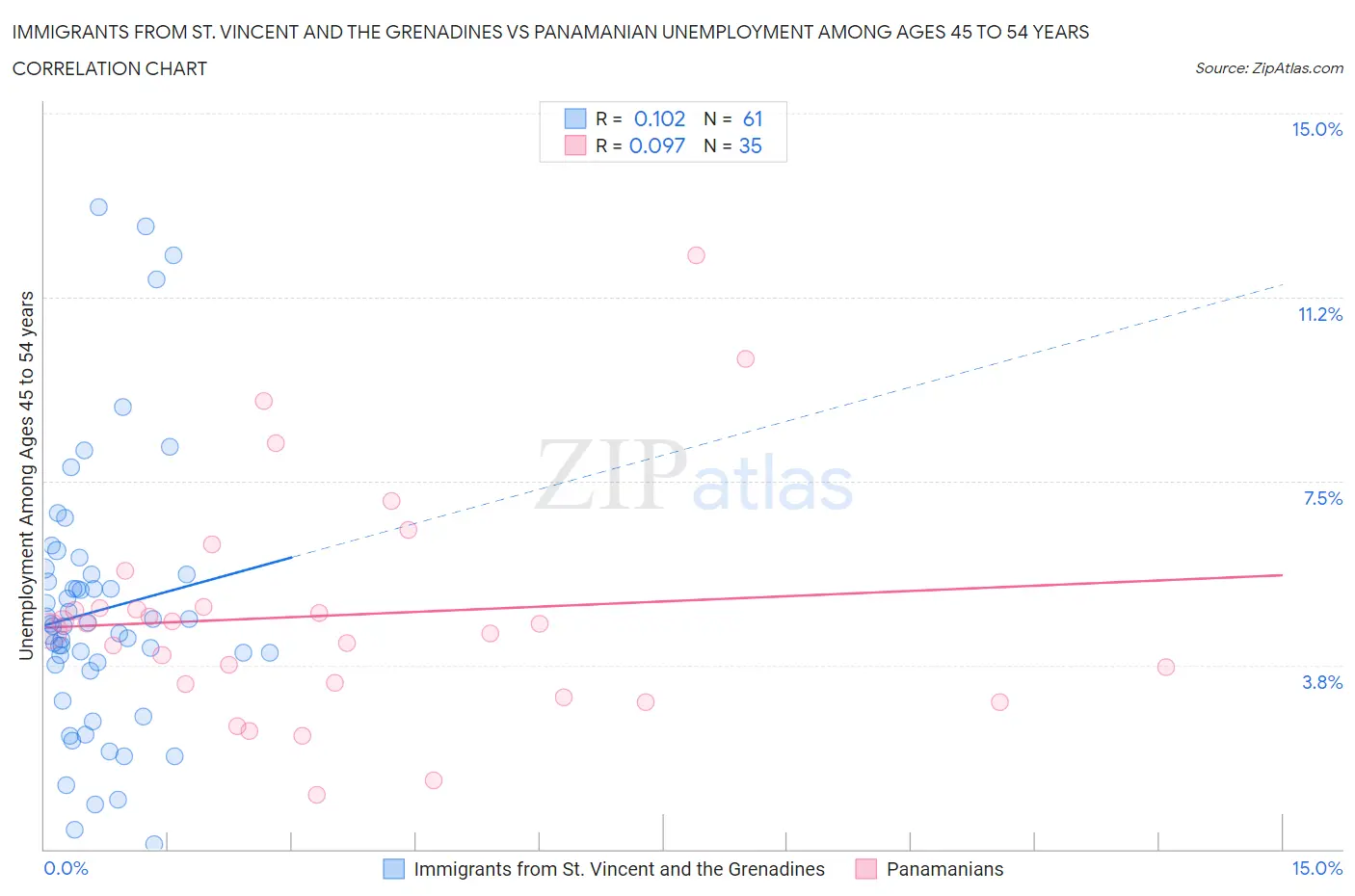 Immigrants from St. Vincent and the Grenadines vs Panamanian Unemployment Among Ages 45 to 54 years