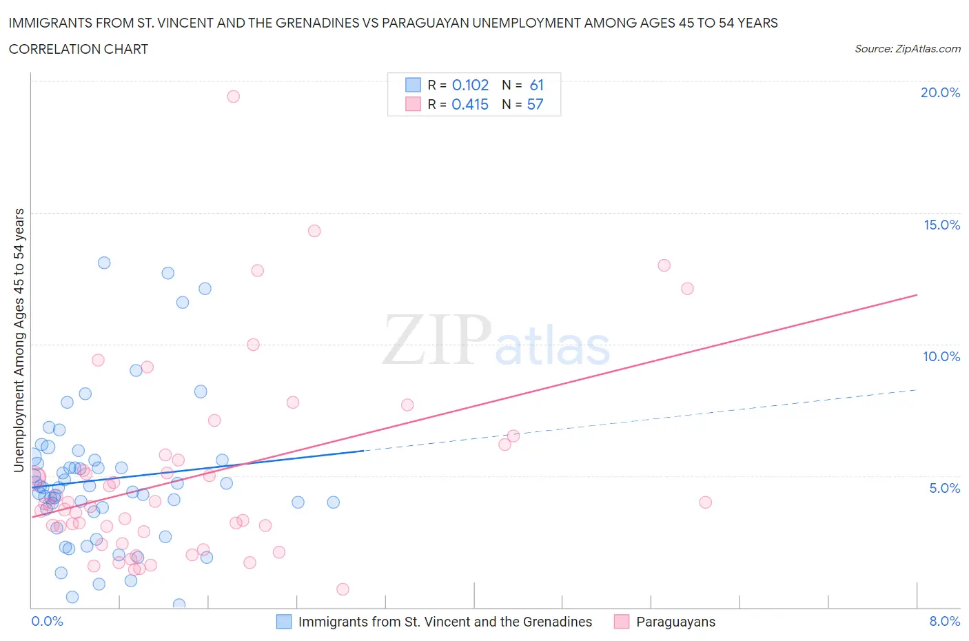 Immigrants from St. Vincent and the Grenadines vs Paraguayan Unemployment Among Ages 45 to 54 years