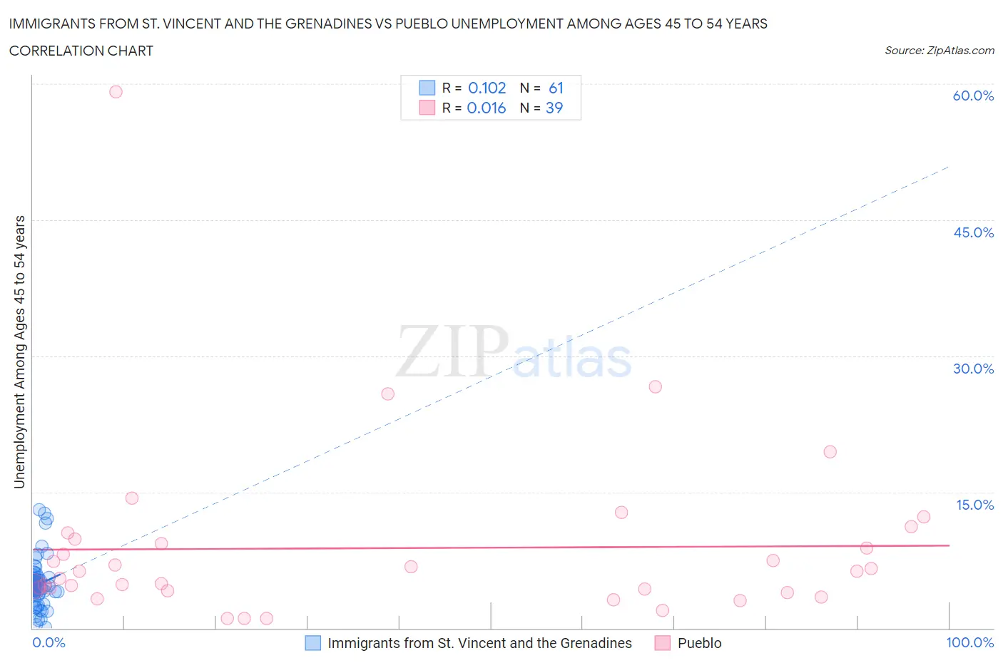 Immigrants from St. Vincent and the Grenadines vs Pueblo Unemployment Among Ages 45 to 54 years