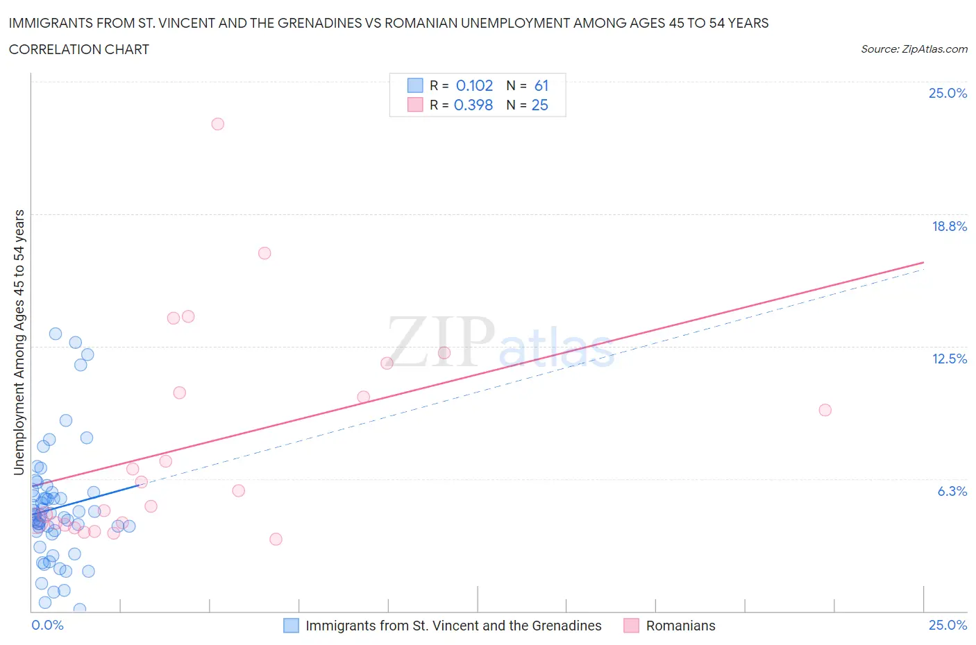 Immigrants from St. Vincent and the Grenadines vs Romanian Unemployment Among Ages 45 to 54 years