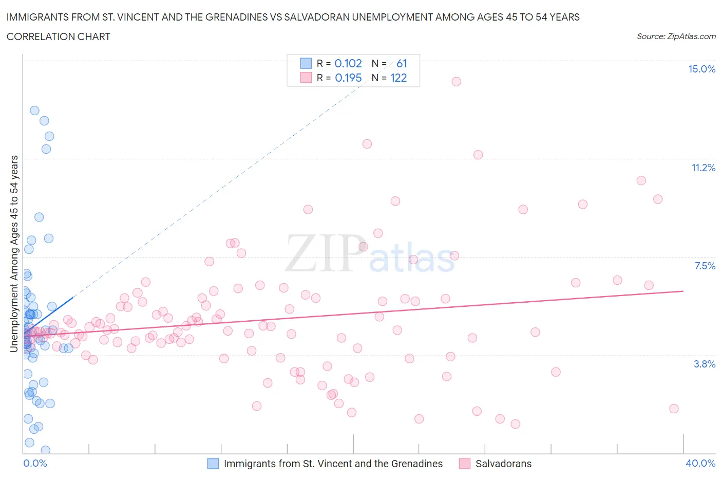 Immigrants from St. Vincent and the Grenadines vs Salvadoran Unemployment Among Ages 45 to 54 years