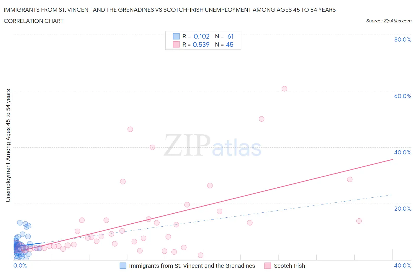 Immigrants from St. Vincent and the Grenadines vs Scotch-Irish Unemployment Among Ages 45 to 54 years