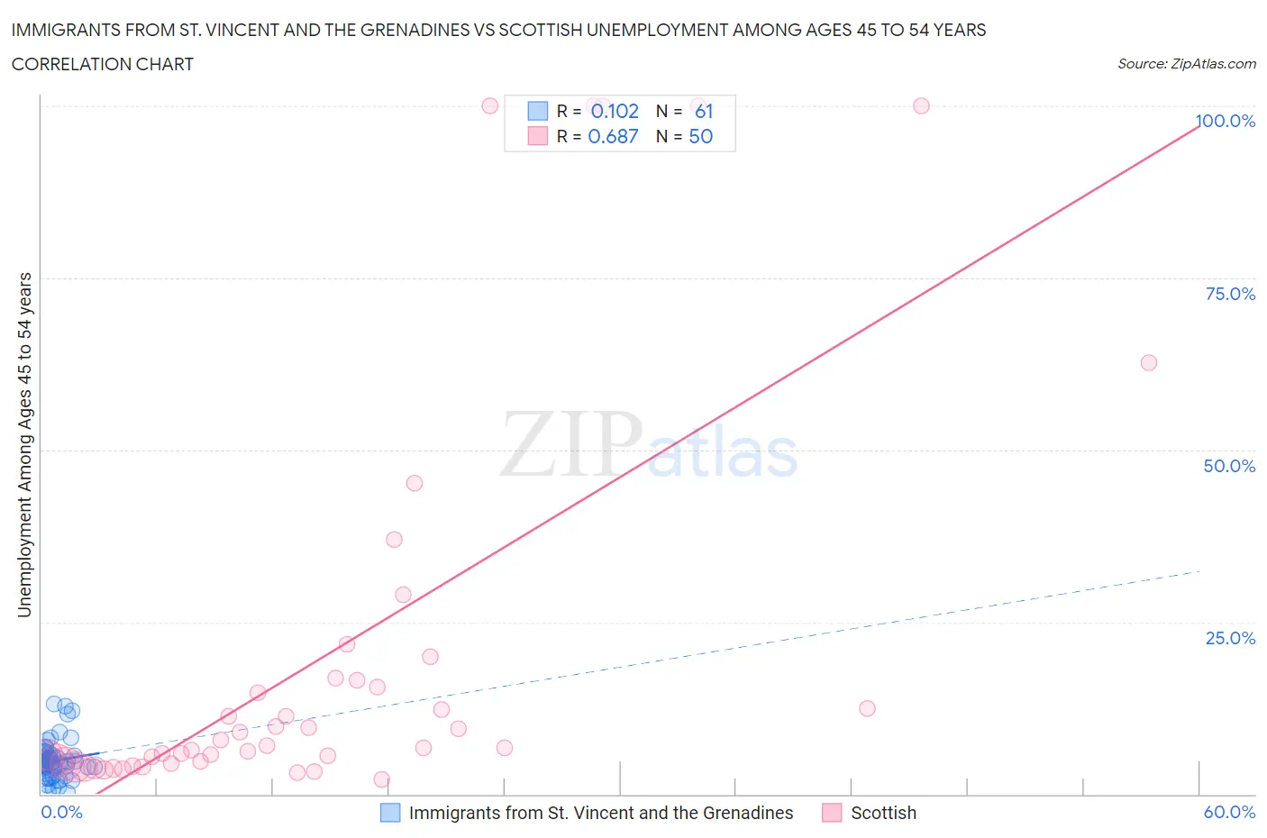 Immigrants from St. Vincent and the Grenadines vs Scottish Unemployment Among Ages 45 to 54 years