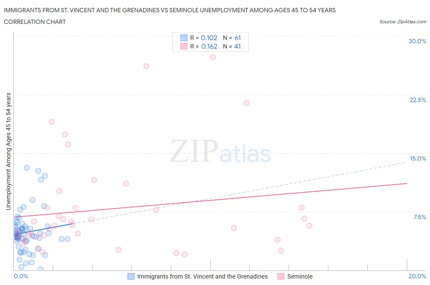 Immigrants from St. Vincent and the Grenadines vs Seminole Unemployment Among Ages 45 to 54 years