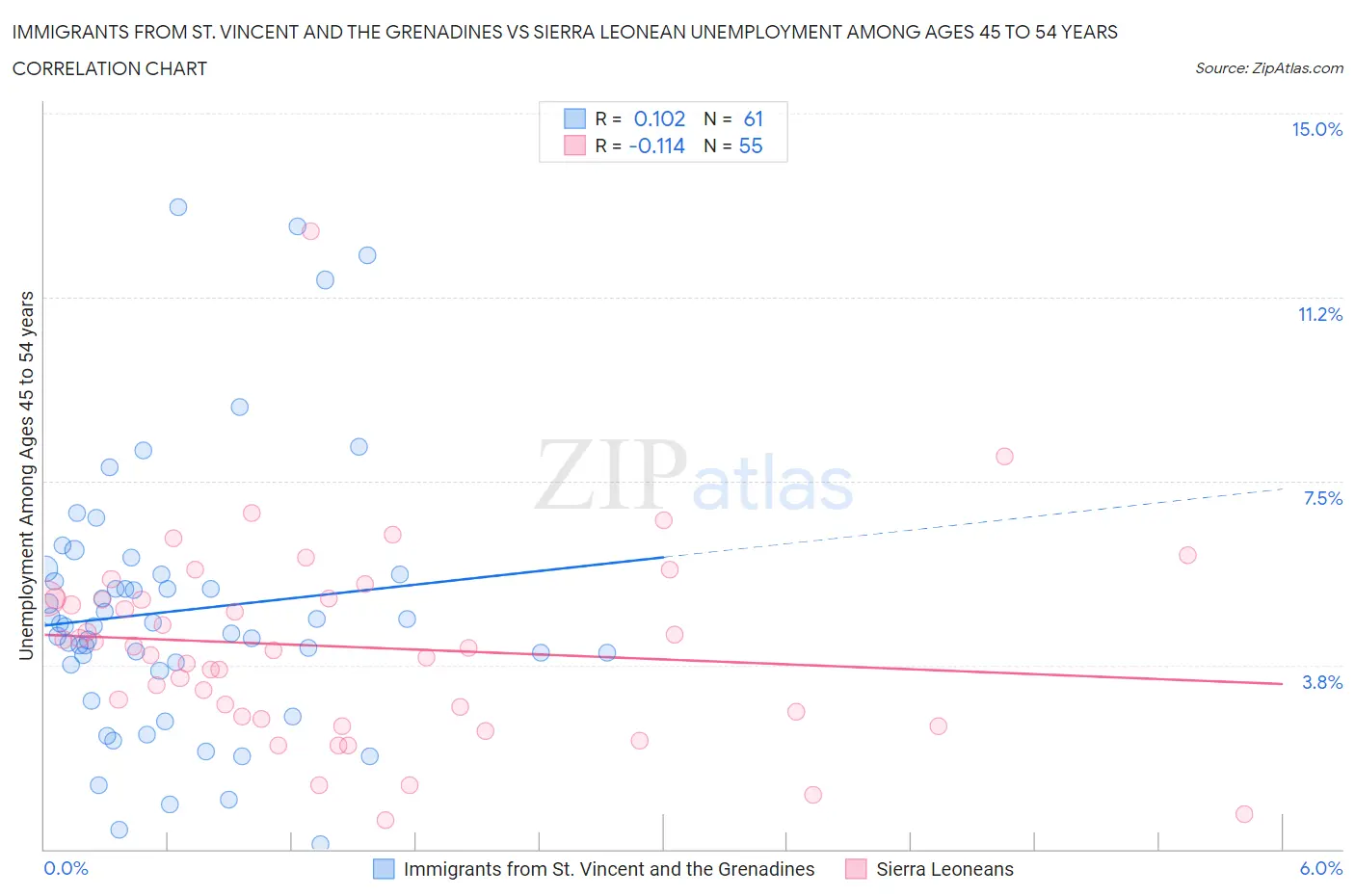 Immigrants from St. Vincent and the Grenadines vs Sierra Leonean Unemployment Among Ages 45 to 54 years