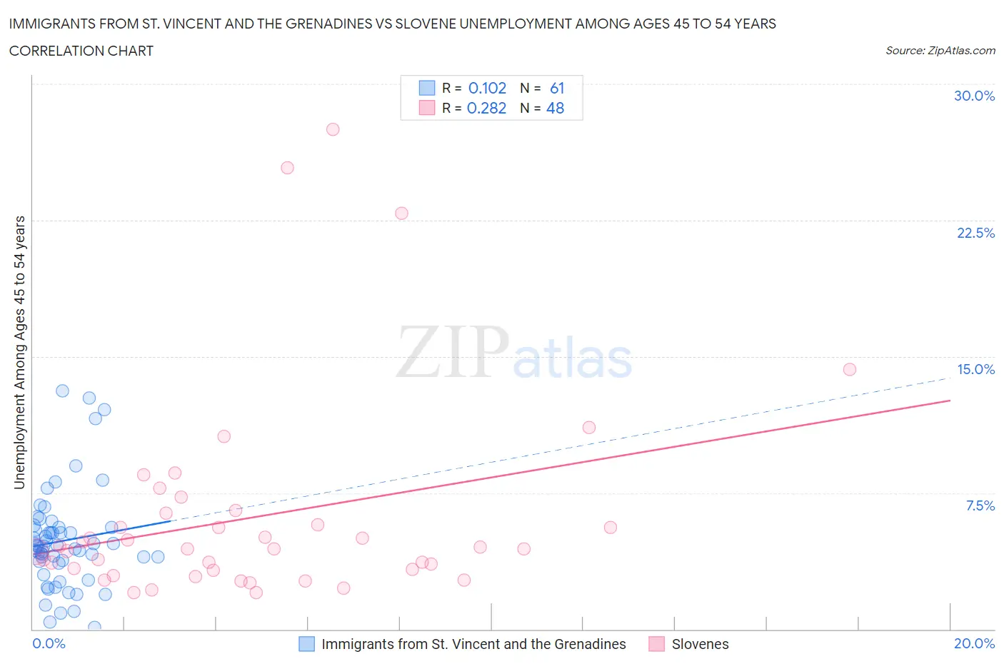 Immigrants from St. Vincent and the Grenadines vs Slovene Unemployment Among Ages 45 to 54 years