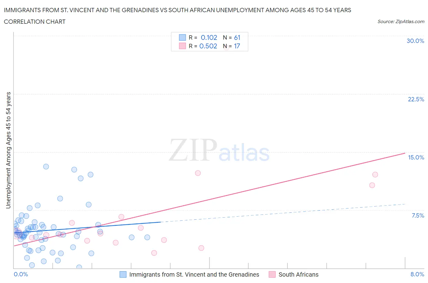 Immigrants from St. Vincent and the Grenadines vs South African Unemployment Among Ages 45 to 54 years