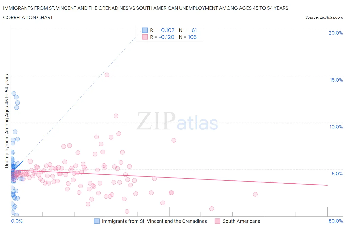 Immigrants from St. Vincent and the Grenadines vs South American Unemployment Among Ages 45 to 54 years