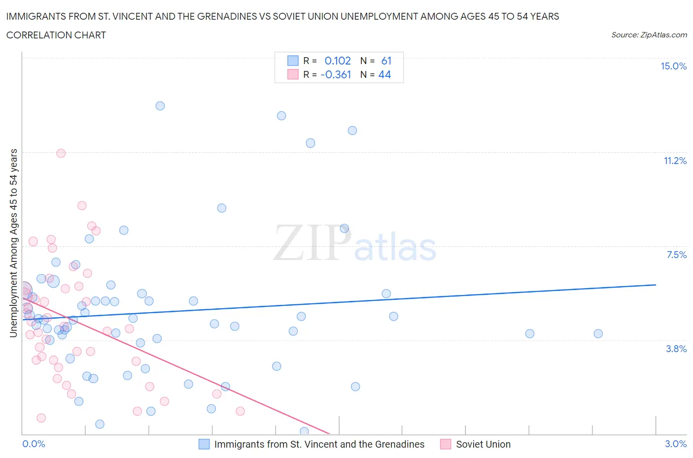 Immigrants from St. Vincent and the Grenadines vs Soviet Union Unemployment Among Ages 45 to 54 years