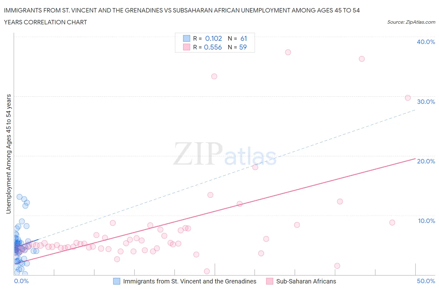 Immigrants from St. Vincent and the Grenadines vs Subsaharan African Unemployment Among Ages 45 to 54 years