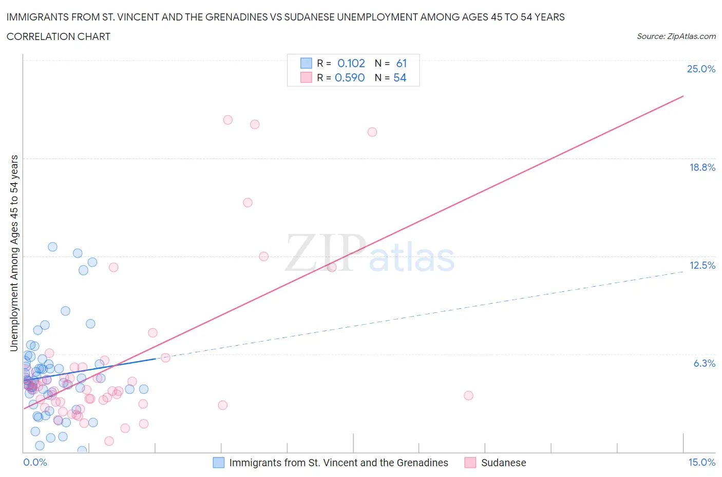 Immigrants from St. Vincent and the Grenadines vs Sudanese Unemployment Among Ages 45 to 54 years