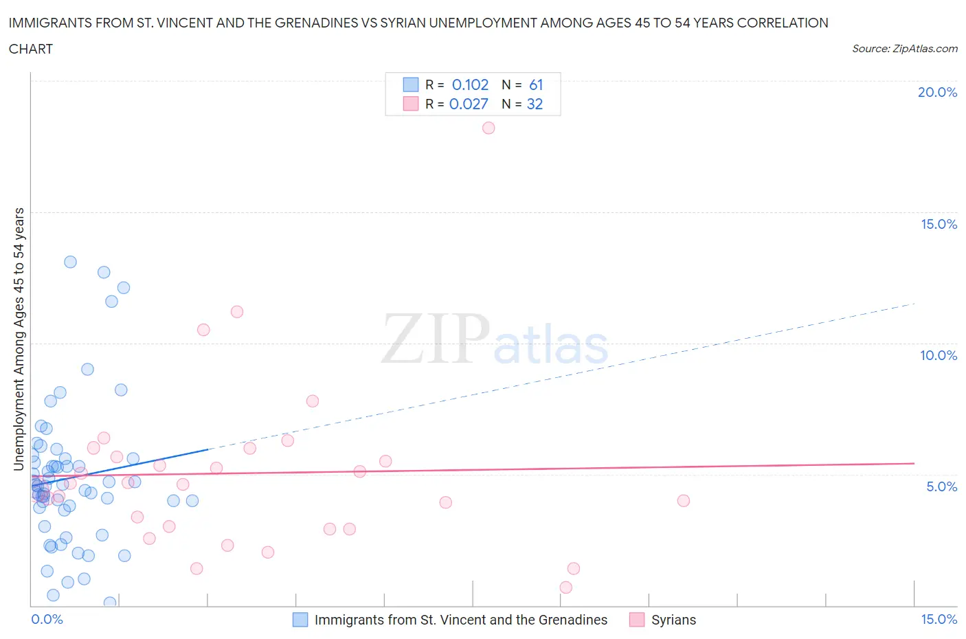 Immigrants from St. Vincent and the Grenadines vs Syrian Unemployment Among Ages 45 to 54 years