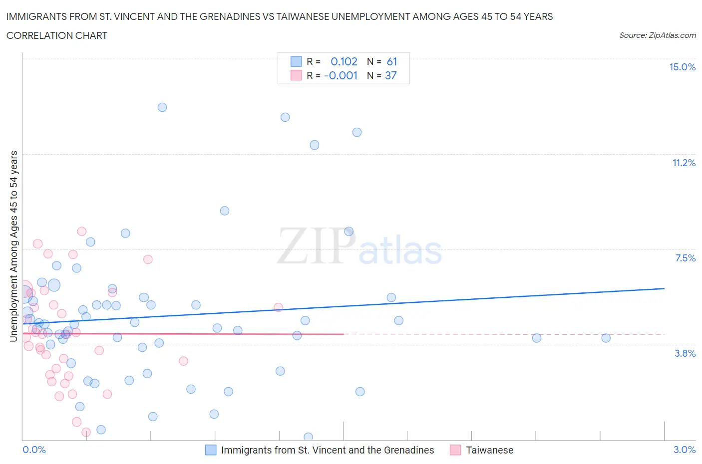 Immigrants from St. Vincent and the Grenadines vs Taiwanese Unemployment Among Ages 45 to 54 years