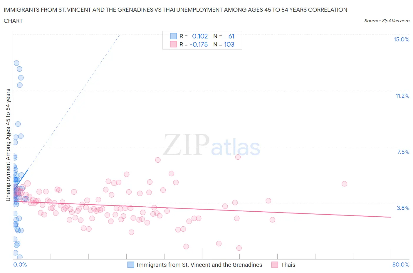 Immigrants from St. Vincent and the Grenadines vs Thai Unemployment Among Ages 45 to 54 years