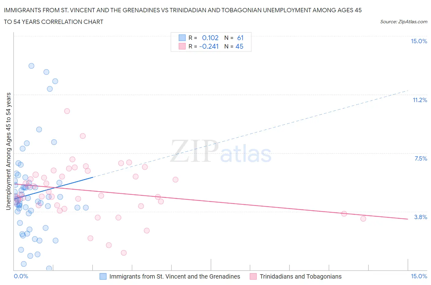 Immigrants from St. Vincent and the Grenadines vs Trinidadian and Tobagonian Unemployment Among Ages 45 to 54 years