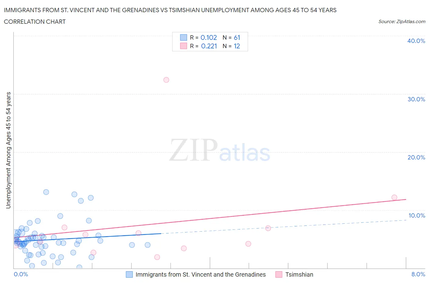 Immigrants from St. Vincent and the Grenadines vs Tsimshian Unemployment Among Ages 45 to 54 years