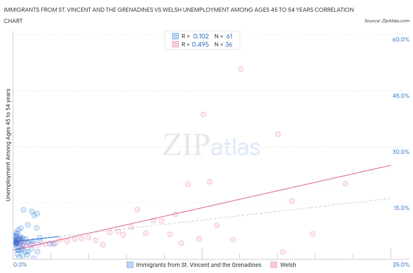 Immigrants from St. Vincent and the Grenadines vs Welsh Unemployment Among Ages 45 to 54 years