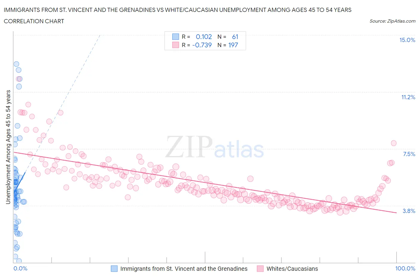 Immigrants from St. Vincent and the Grenadines vs White/Caucasian Unemployment Among Ages 45 to 54 years