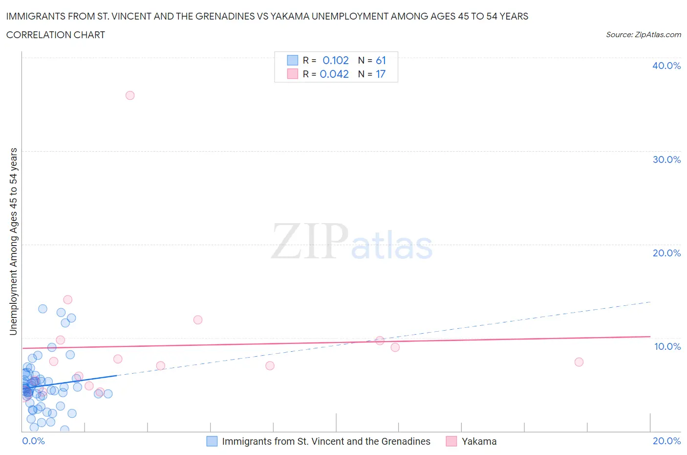 Immigrants from St. Vincent and the Grenadines vs Yakama Unemployment Among Ages 45 to 54 years