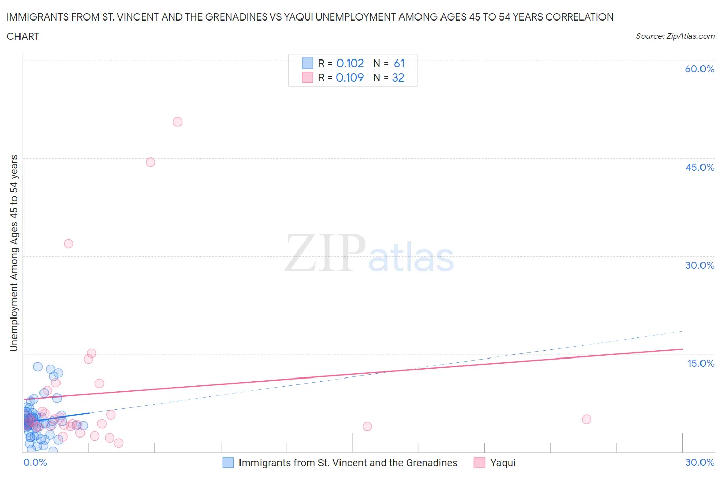 Immigrants from St. Vincent and the Grenadines vs Yaqui Unemployment Among Ages 45 to 54 years