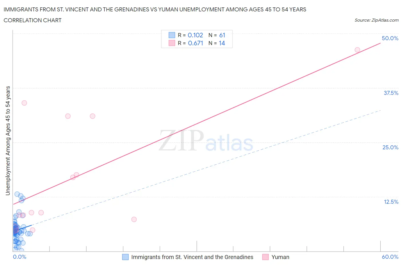 Immigrants from St. Vincent and the Grenadines vs Yuman Unemployment Among Ages 45 to 54 years