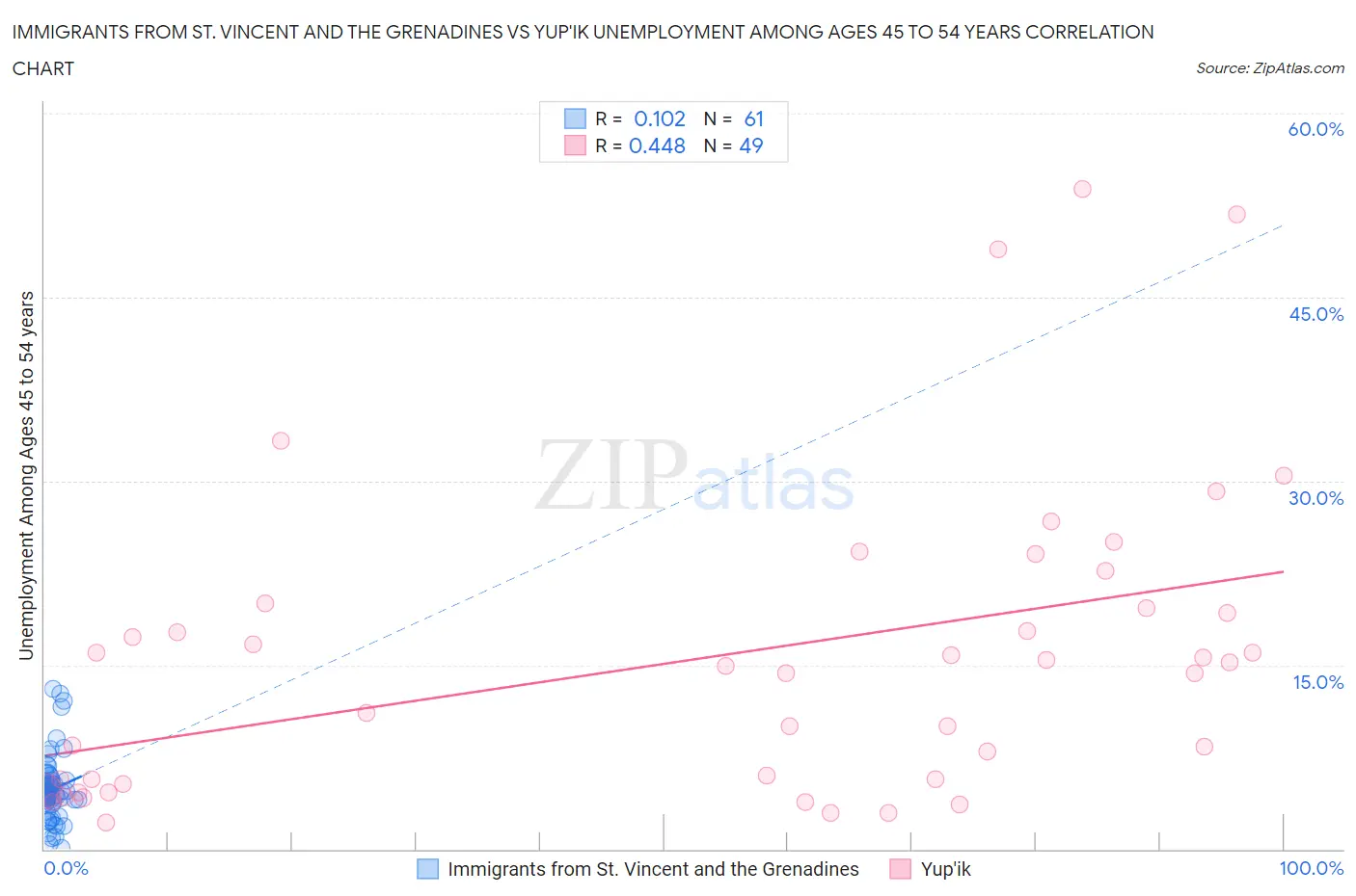 Immigrants from St. Vincent and the Grenadines vs Yup'ik Unemployment Among Ages 45 to 54 years