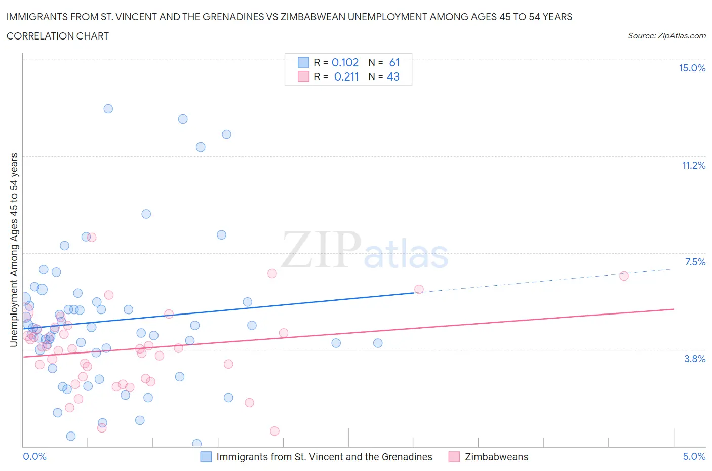 Immigrants from St. Vincent and the Grenadines vs Zimbabwean Unemployment Among Ages 45 to 54 years