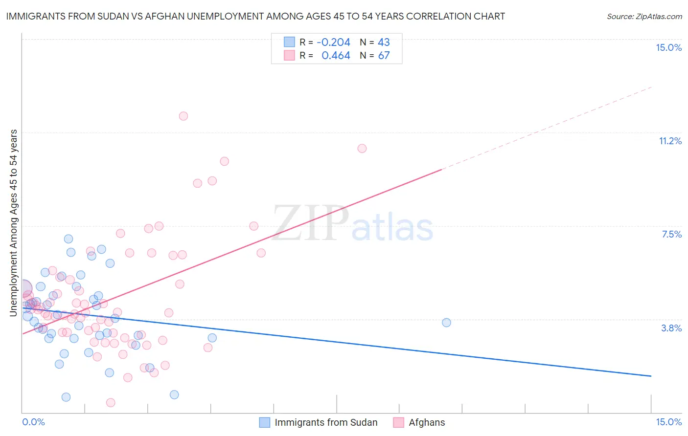 Immigrants from Sudan vs Afghan Unemployment Among Ages 45 to 54 years