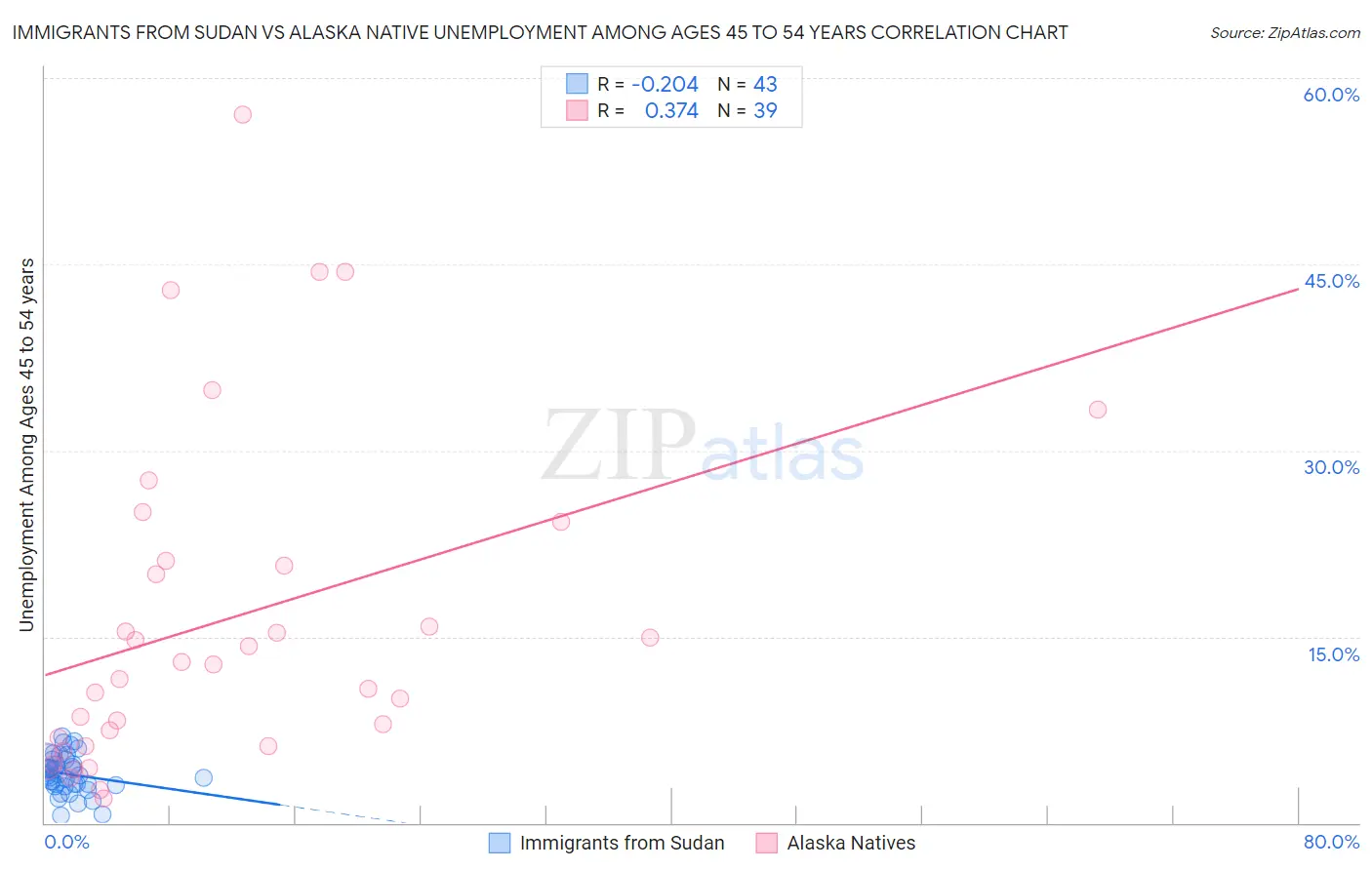 Immigrants from Sudan vs Alaska Native Unemployment Among Ages 45 to 54 years