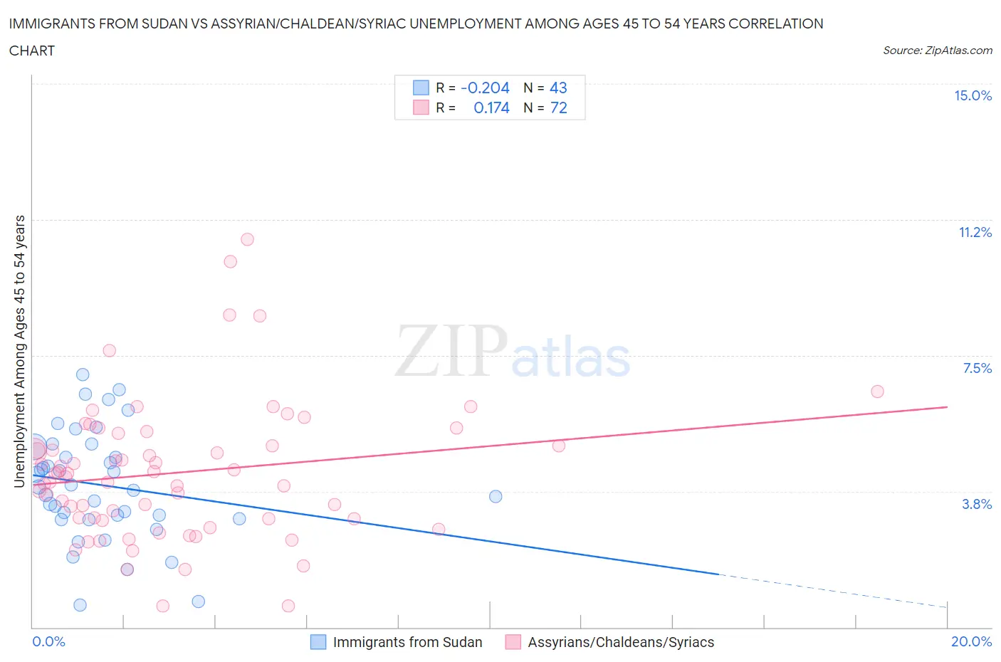 Immigrants from Sudan vs Assyrian/Chaldean/Syriac Unemployment Among Ages 45 to 54 years